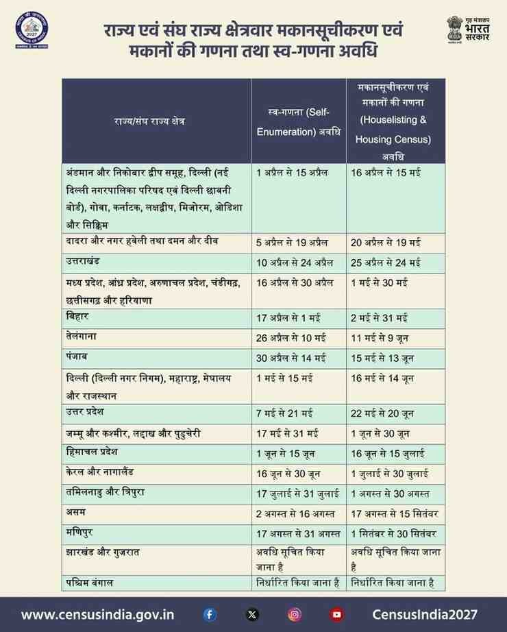 লোকপিয়ল ২০২৭ আৰম্ভ: আজিৰ পৰা দেশজুৰি গণনা অভিযান