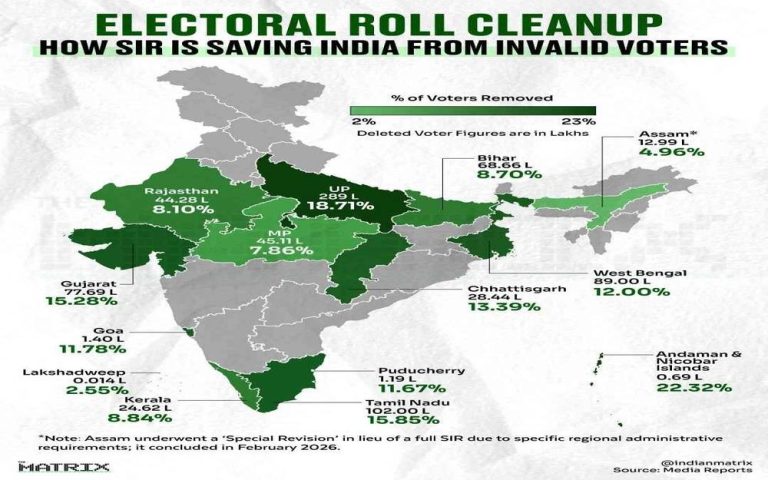 দেশজুৰি বিশেষ সংশোধন অভিযানত ৭.৮৫ কোটি অবৈধ ভোটাৰৰ নাম বাদ
